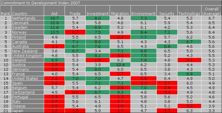 2007 Commitment to Development Score Chart
