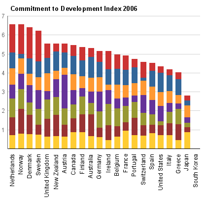 Commitment to Development Index 2006