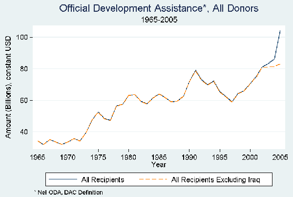 ODA over time graph