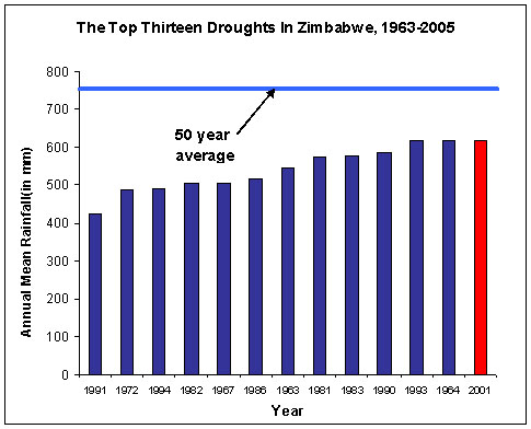 The Top Thirteen Droughts In Zimbabwe, 1963-2005