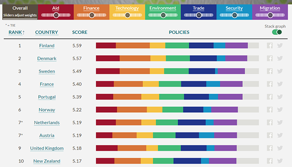 CDI rankings chart