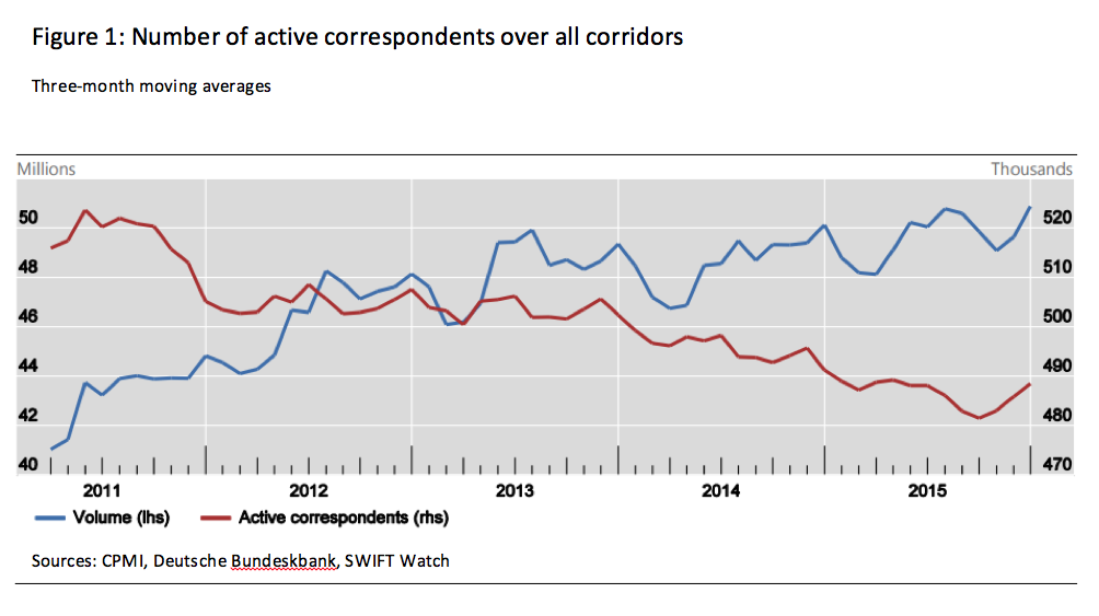 Figure 1: Number of active correspondents over all corridors