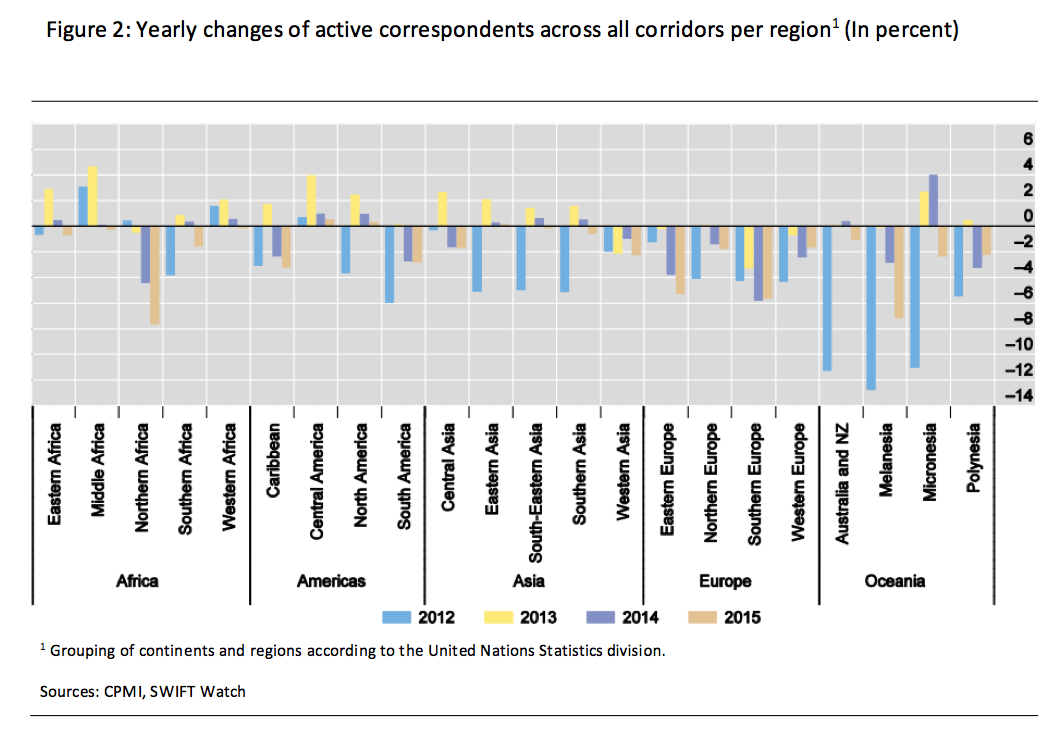 Figure 2: Yearly changes of active correspondents across all corridors per region1 (In percent)