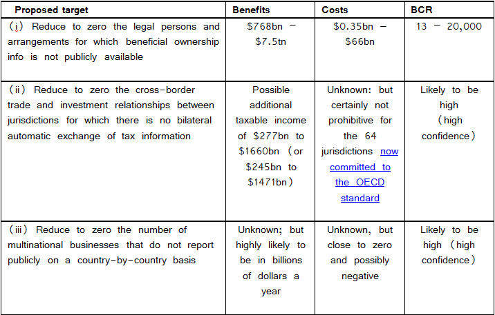 Three Illicit Flows Targets for the Post-2015 Framework