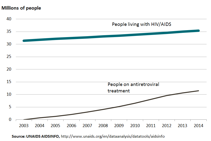 Impressive growth in the number of people on antiretroviral treatment has not yet led to a decrease in the total number of people living with HIV/AIDS 