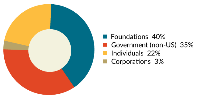 revenue pie chart 40% foundations 35% government 22% individuals 3% corporations