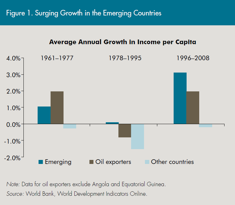Fig 1. Surging Growth in the Emerging Countries