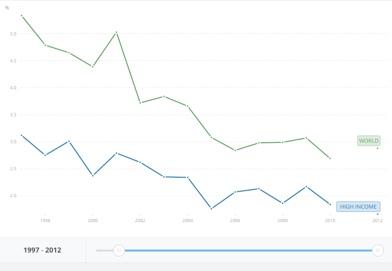 Tariff rate, applied, weighted mean, all products (%)