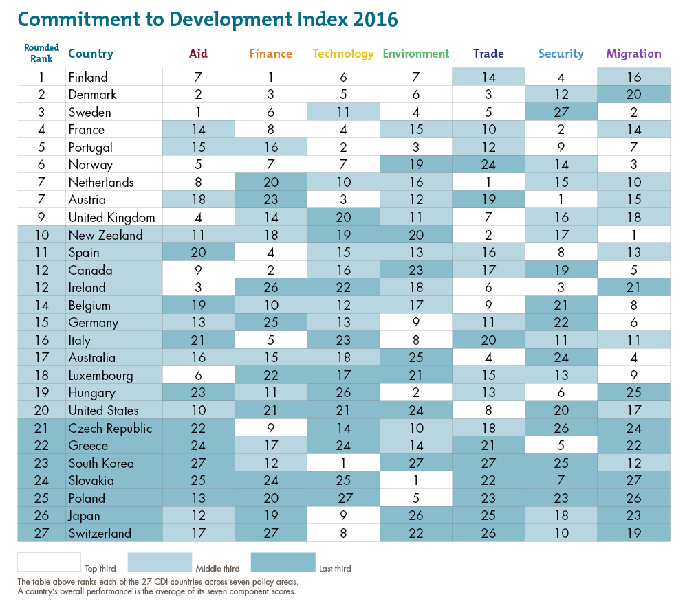 Commitment to Development Index 2016 rankings
