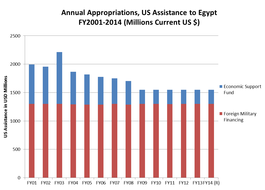 aid-to-egypt-by-the-numbers-center-for-global-development