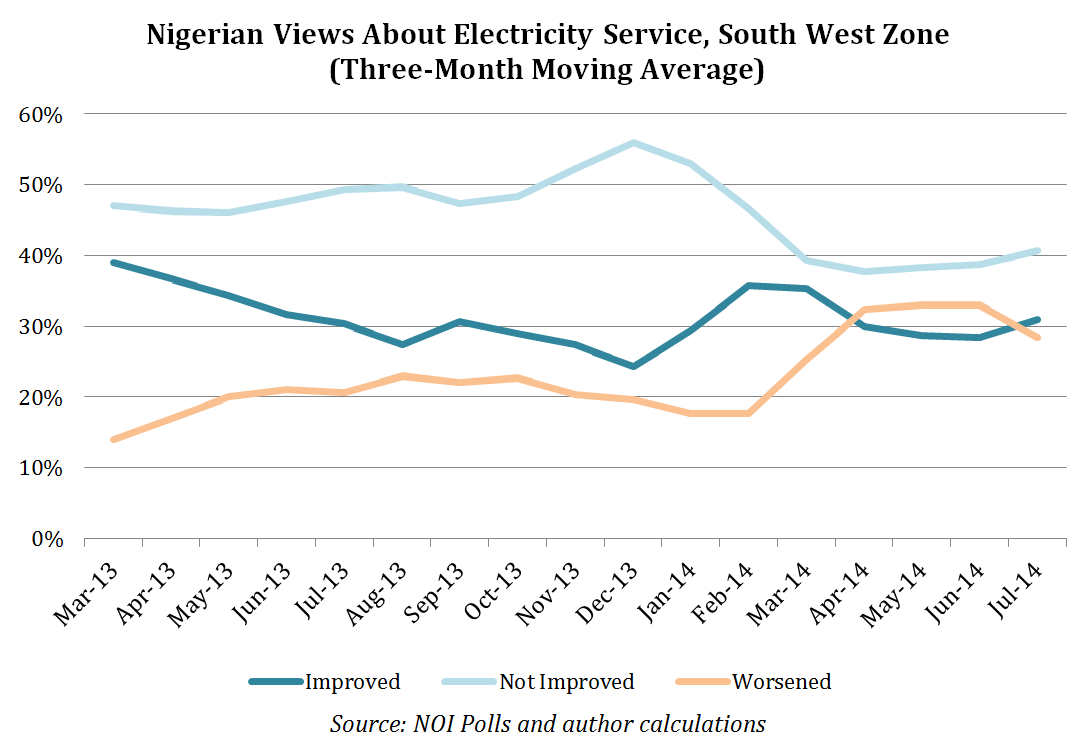 Nigerian Views on Electricity Service