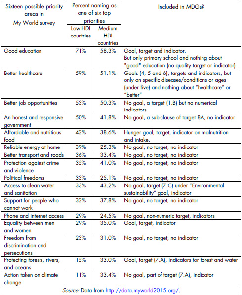 Table showing 16 priority areas and the percentage naming as one of top 6 priorities and whether included in MDGs