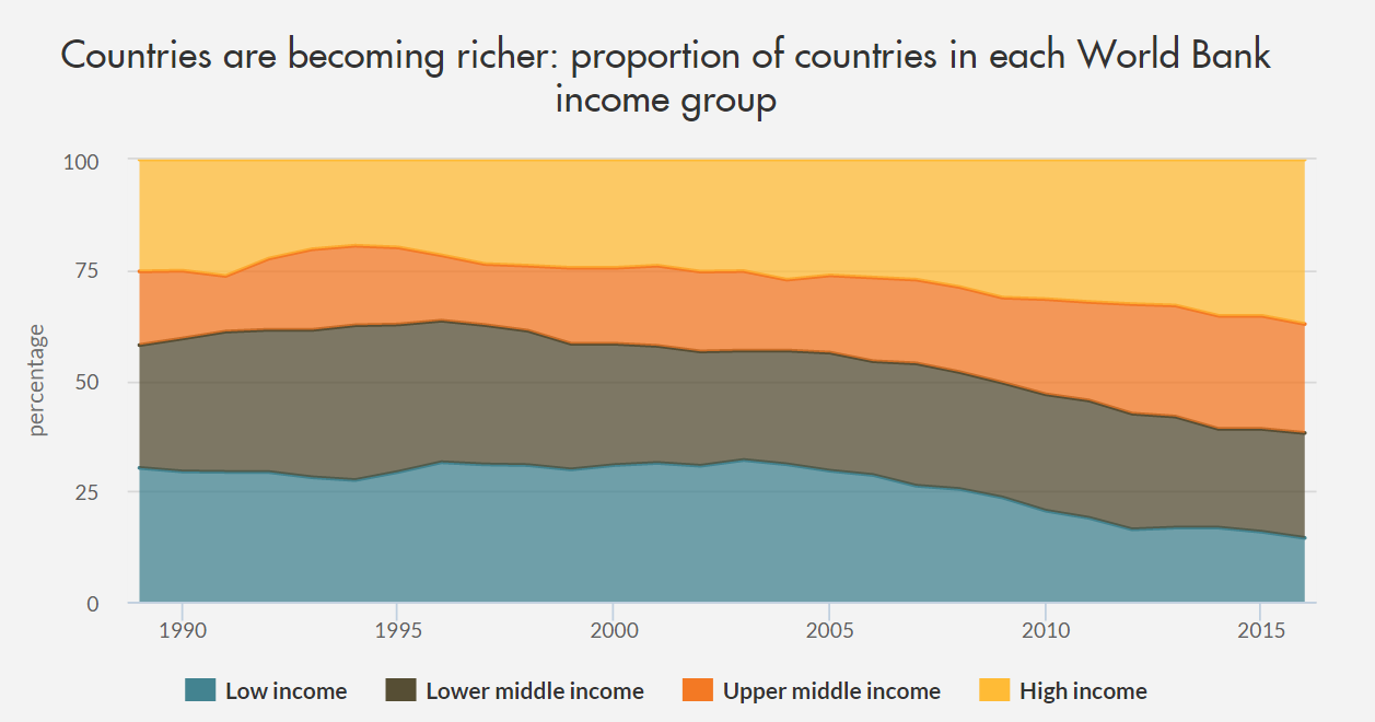 Countries are Richer Proportion of Countries in Each World