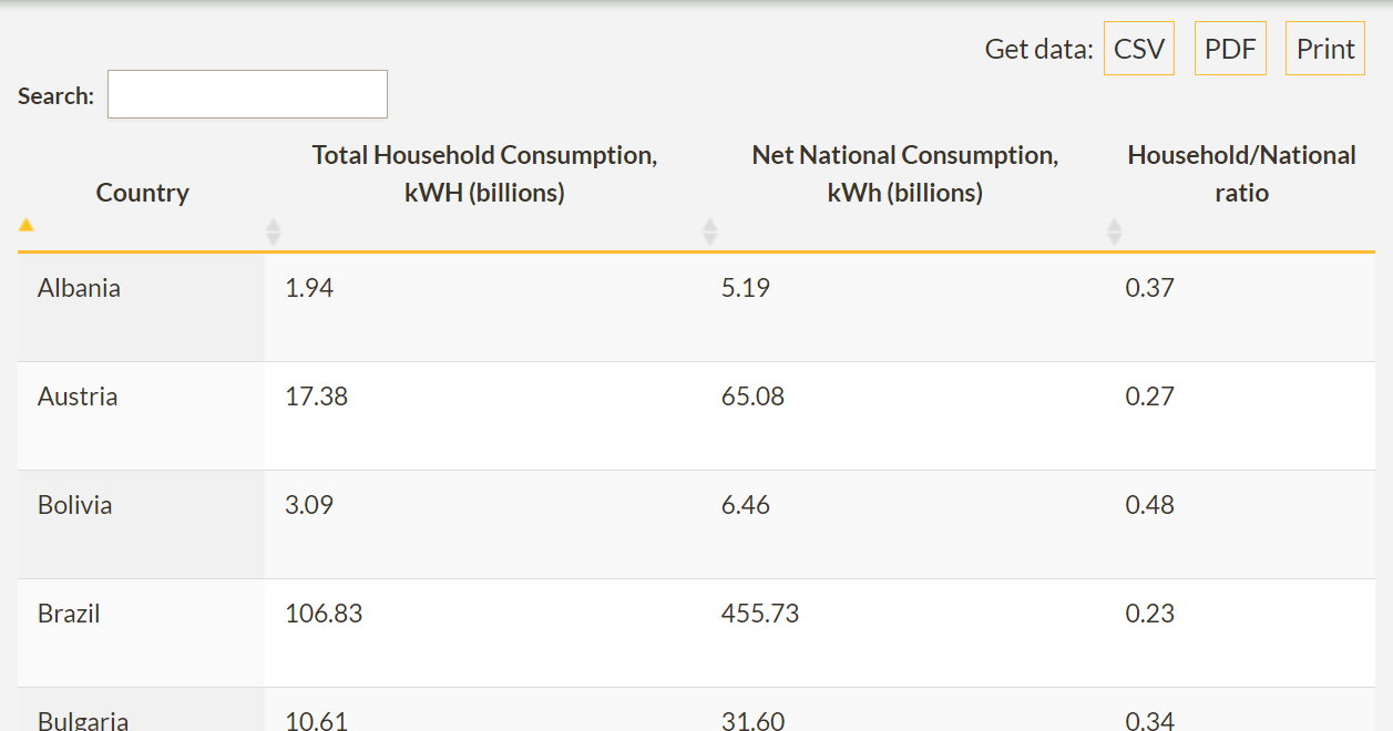 Ratio of Household Electricity Use to National Electricity Consumption