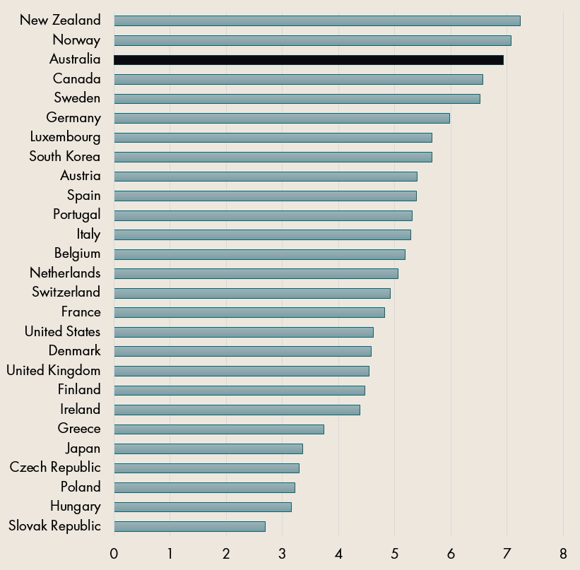 Does Australia Have Good Immigration Policies for Development? | Center For Global Development