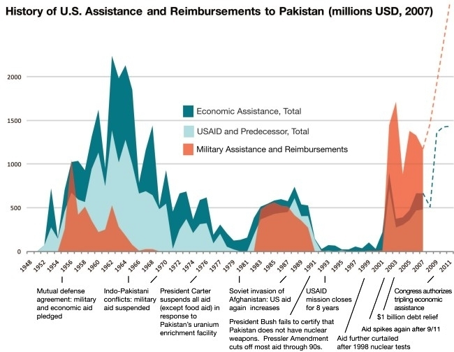 History of US Foreign Assistance to Pakistan