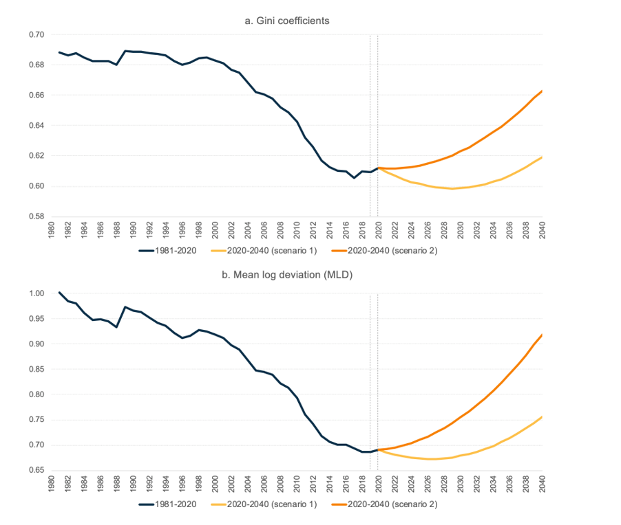 Two graphs showing the evolution of global income inequality under different assumptions, 1981–2040