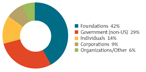 revenue pie chart 42% foundations 29% government (non-US) 14% individuals 9% corporations 6% organizations-other