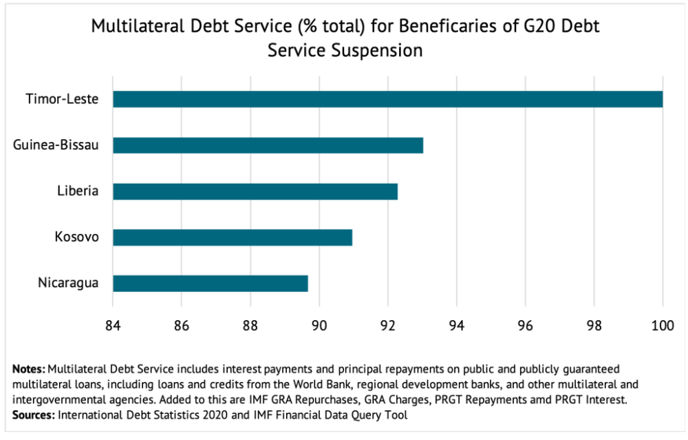 A chart showing multilateral debt service as a percentage for beneficiaries of G20 debt service suspension