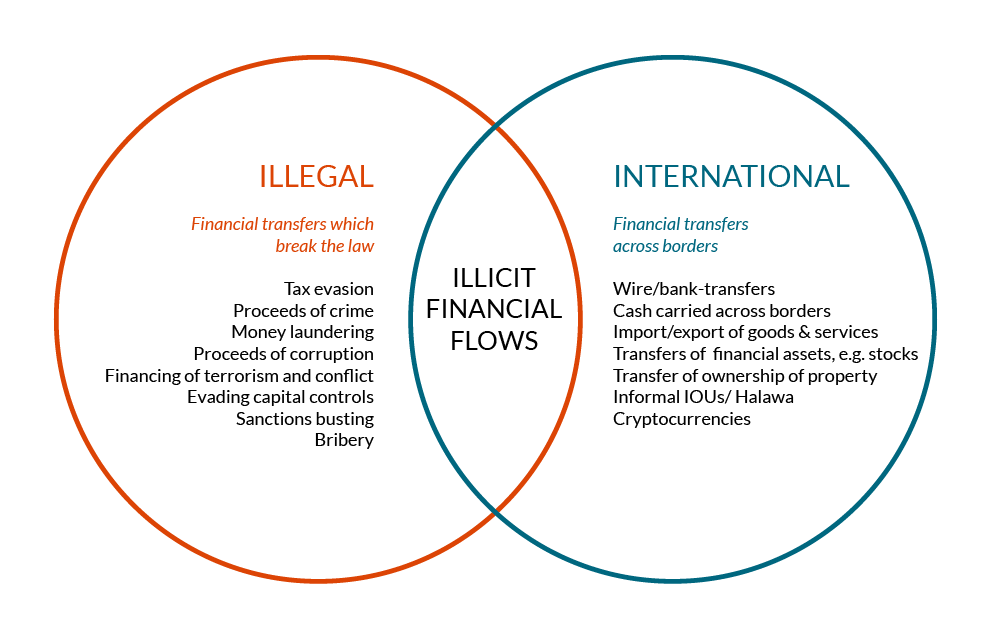 Venn diagram of illegal and international financial transfers, with illicit financial flows in the middle