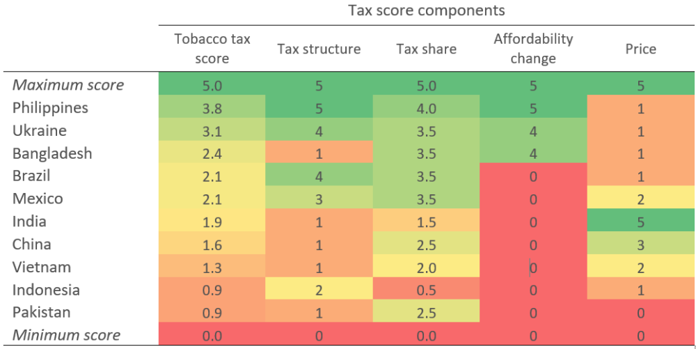 A table showing a tax scorecard for large emerging markets