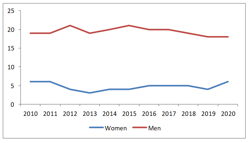 A chart showing the gender breakdown of the World Bank board