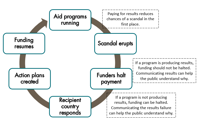 The Scandal Cycle