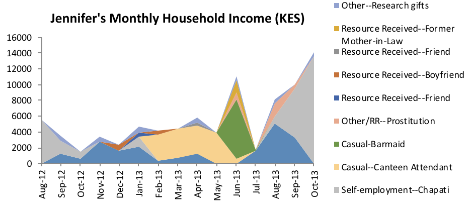 A chart of the various sources of household income for one Kenyan woman, Jennifer.