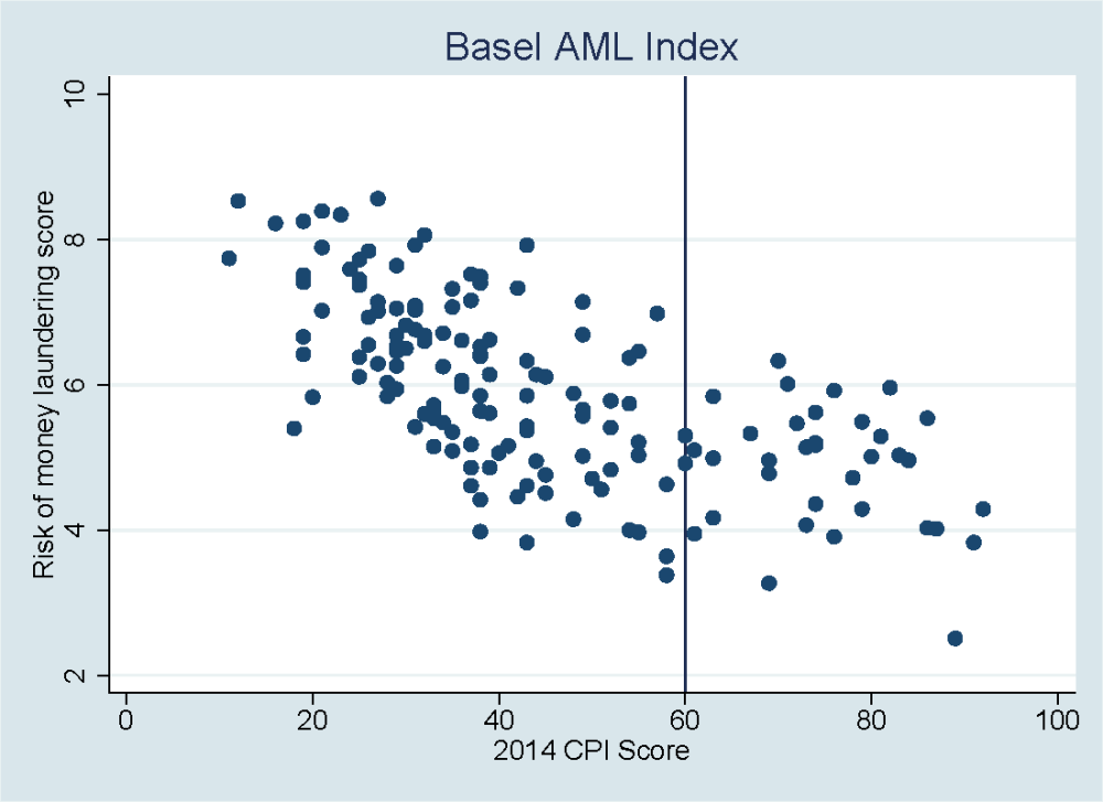Basel AML Index 