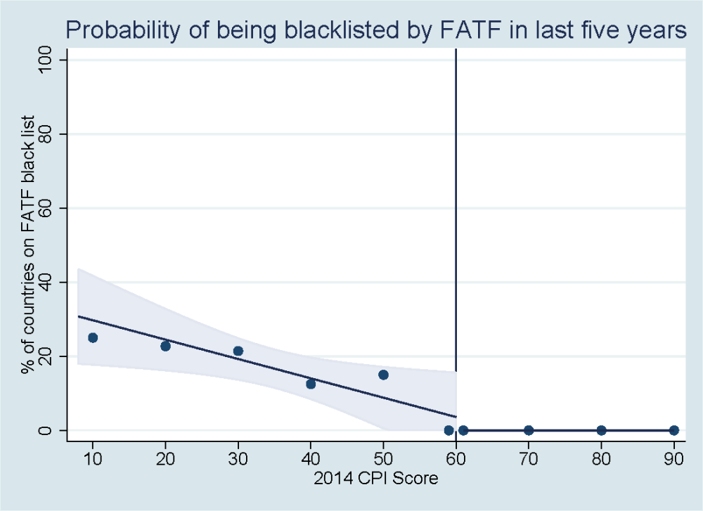 Probability of being blacklisted by the FATF in last five years