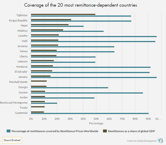 graph of World Bank’s database coverage of most remittance-dependent countries