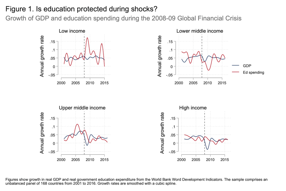 Chart showing lower-middle-income countries saw significant dips in education spending after the financial crisis, while high-income countries did not.