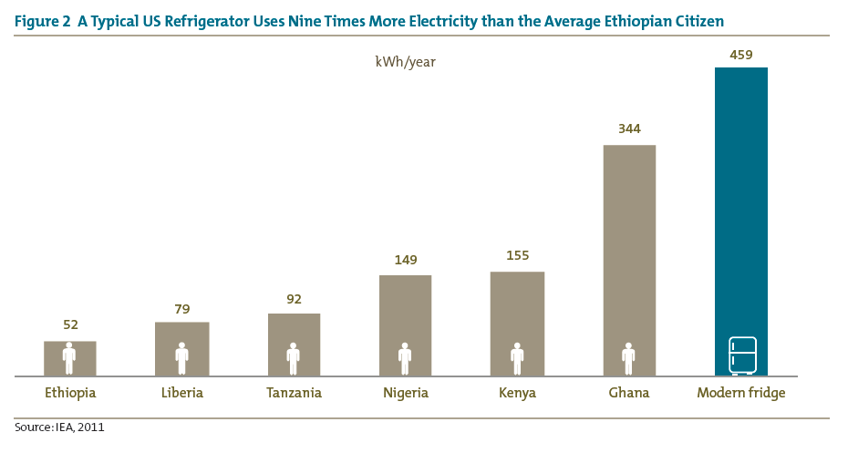 Figure 2 A Typical US Refrigerator Uses Nine Times More Electricity than the Average Ethiopian Citizen