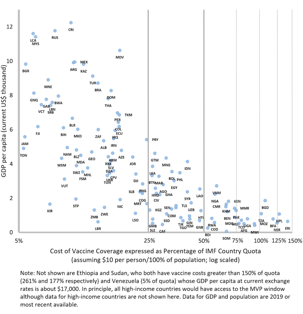 Chart showing cost of vaccine coverage as a percentage of IMF country quote vs. GDP per capita. There's a clear negative association: poorer countries will see vaccine coverage take up a far greater percentage of their IMF quota