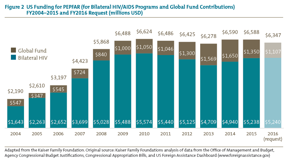 Figure 2 US Funding for PEPFAR (for Bilateral HIV/AIDS Programs and Global Fund Contributions)
FY2004–2015 and FY2016 Request (millions USD)