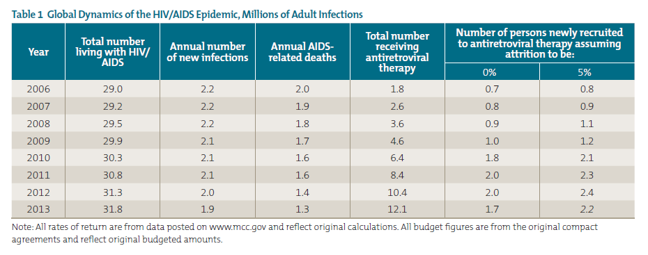 Table 1 Global Dynamics of the HIV/AIDS Epidemic, Millions of Adult Infections