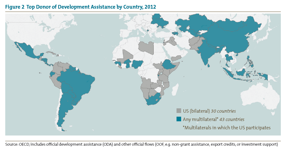 Figure 2 Top Donor of Development Assistance by Country, 2012