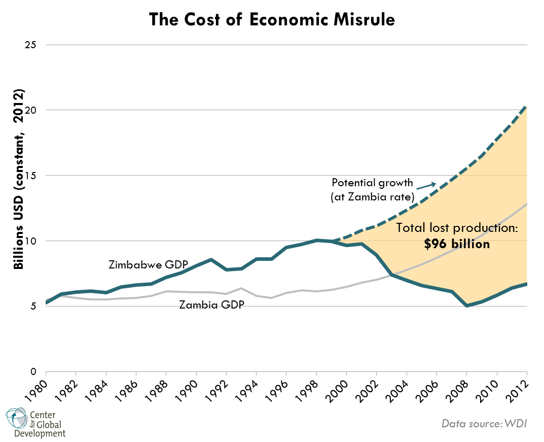 How Misrule Has Cost Zimbabwe $96 billion…and Counting