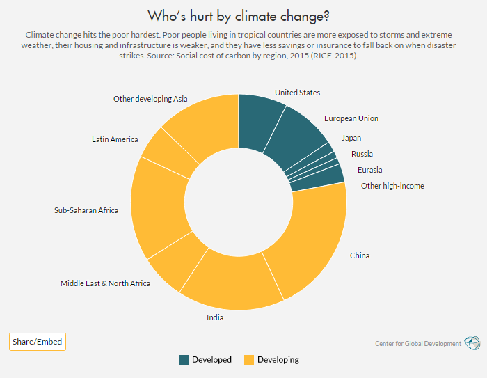 Causes Of Climate Change Pie Chart