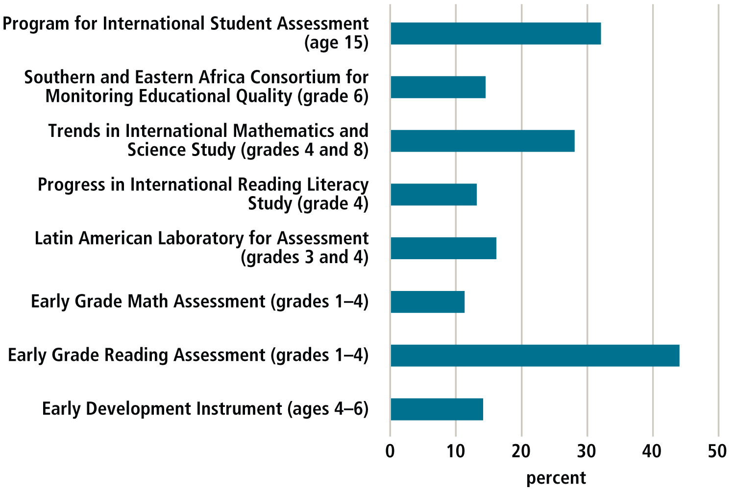 Schooling Is Not Education! Using Assessment to Change the 