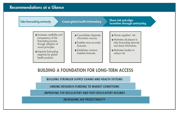Demand Forecasting Recommendations at a Glance