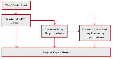 World Bank Org Chart