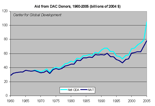 Aid from DAC Donors, 1960-2005 (billions of 2004 $)