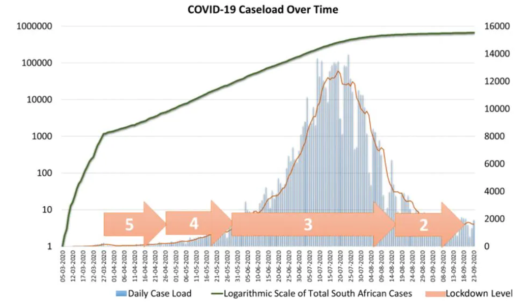 A chart showing the COVID-19 case load over time