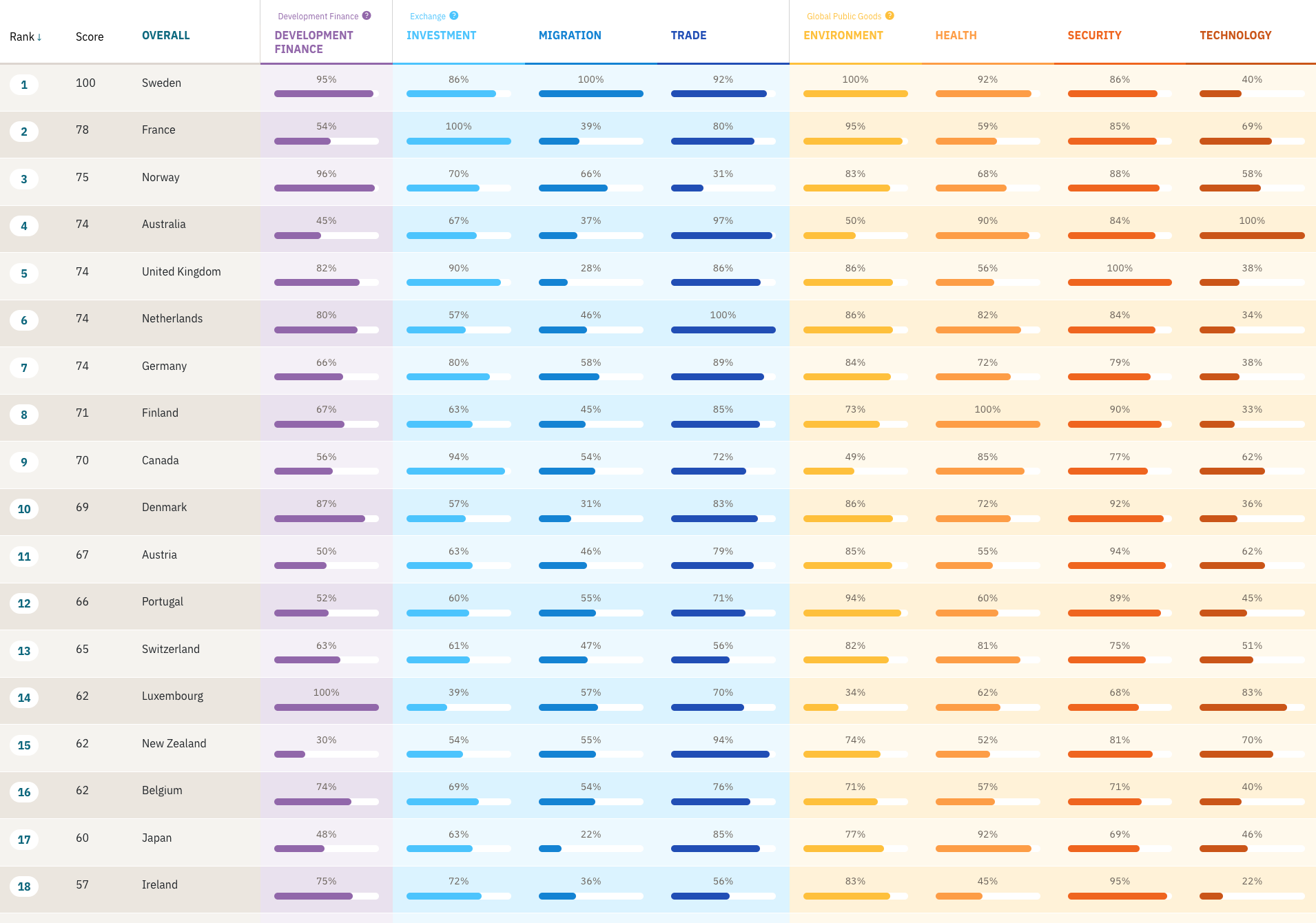 CGD's Commitment to Development Index interface, removing 40 rich world and emerging economies across 8 areas of development.