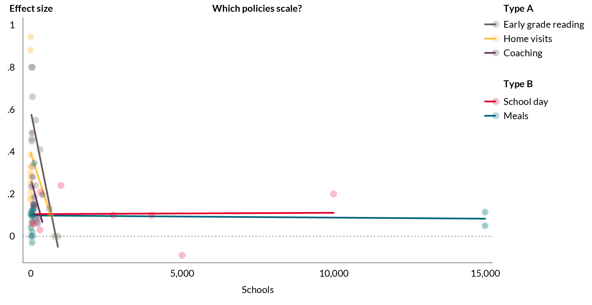 Graph showing what education interventions scale