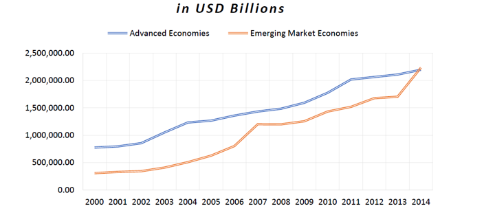 a graph showing increasing dollar concentration in emerging markets, catching up to advanced economies