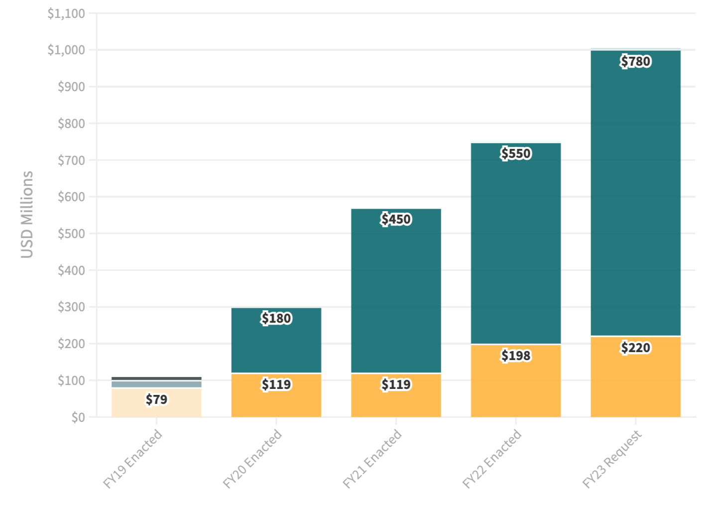 Chart showing steadily rising budgets for the US DFC