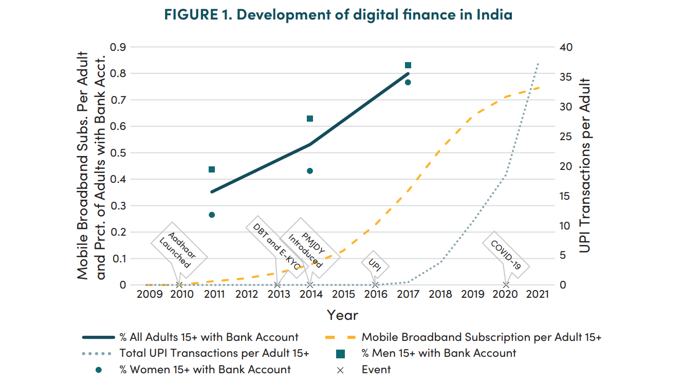 Graph of the development of digital finance in India, 2009-21, and how its development was affected by Aadhaar, PMJDY, COVID, and more