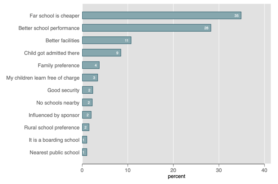 Figure 2. Reasons for enrolling in a school that is far from home, during COVID-19